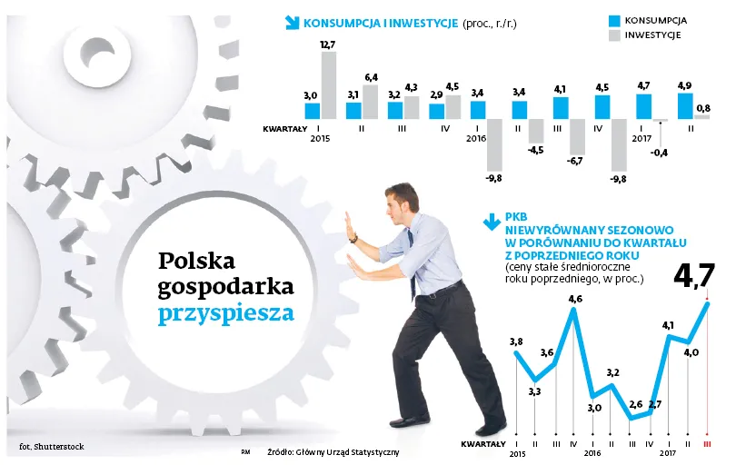 Lecimy już na dwóch silnikach. Gospodarki nie ciągnie tylko konsumpcja