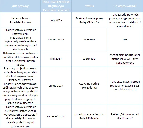 Podatek za generowanie długu. Oto nowelizacja, która zrewolucjonizuje działalność firm