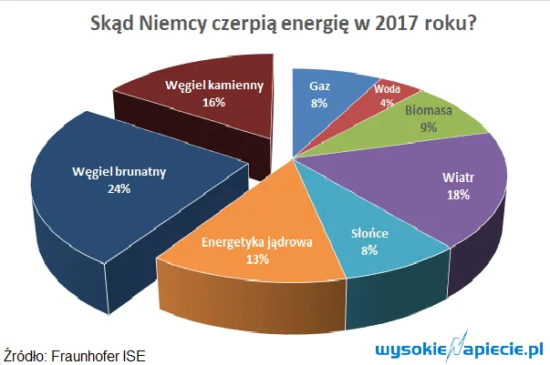 Langsam, langsam aber sicher, czyli jak Niemcy zakopują węgiel