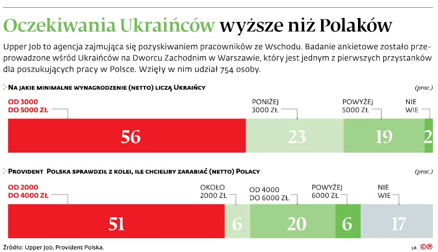 3164631-oczekiwania-ukraincow-wyzsze.jpg