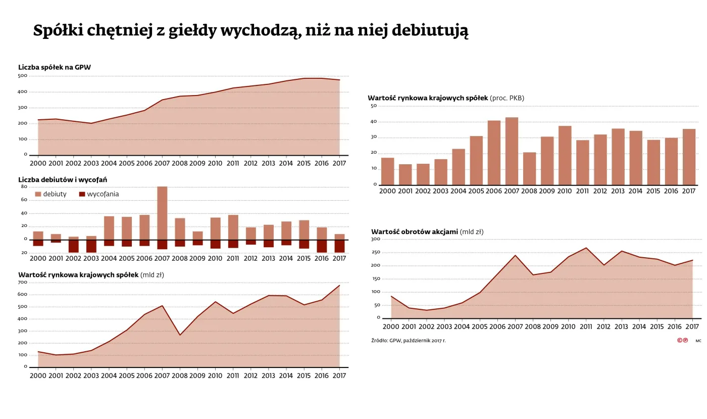 Serce kapitalizmu bije coraz słabiej. Kolejne spółki znikają z GPW