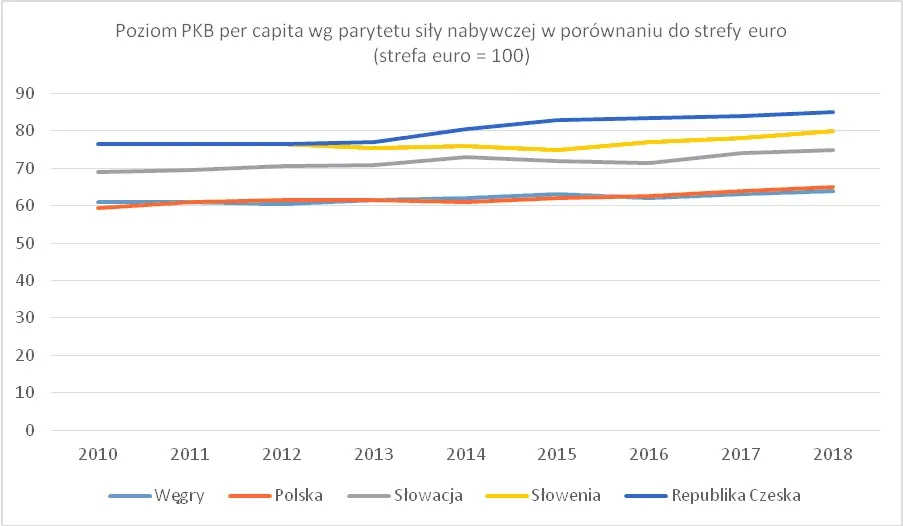 Czechy doganiają strefę euro, reszta krajów Europy Środkowej w tyle
