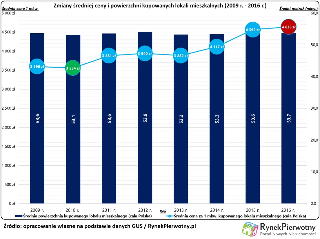 Ile kosztują mieszkania w Polsce? Oto najtańsze i najdroższe miasta w Polsce