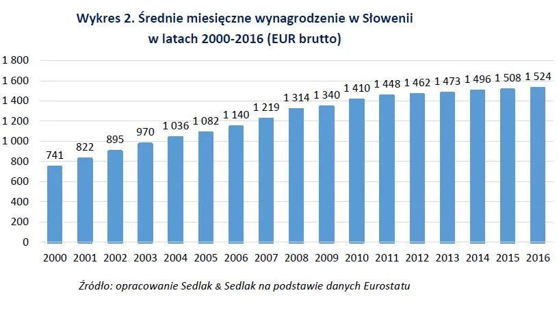Słowenia