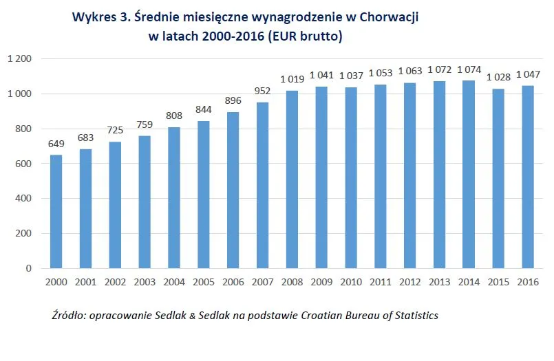 Chorwacja