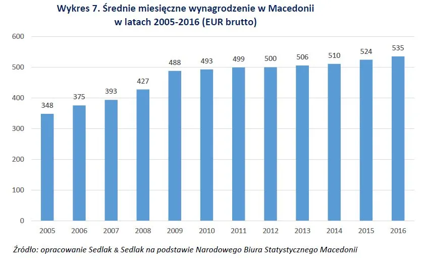 Macedonia