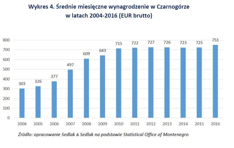 Czarnogóra