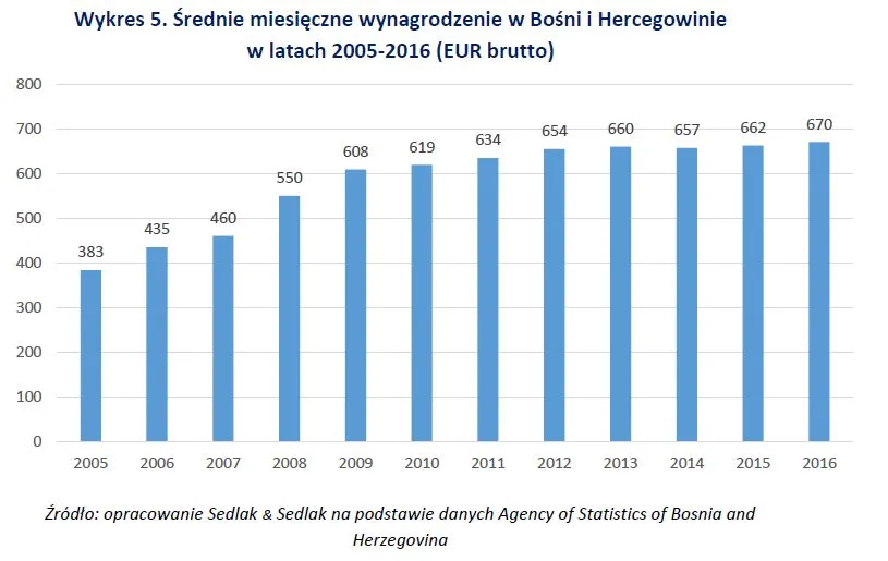 Bośnia i Hercegowina