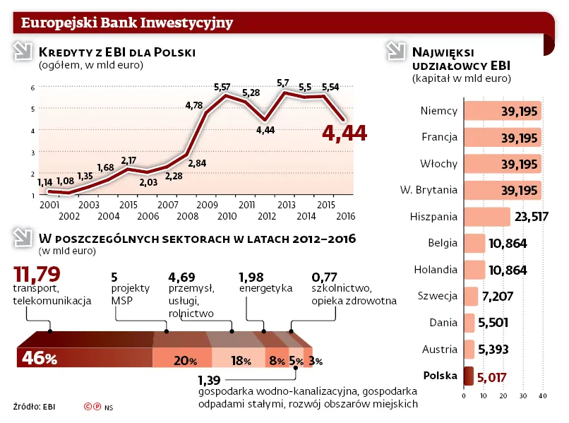 Polska walczy o udziały w banku inwestycyjnym UE. To szansa na duży zysk