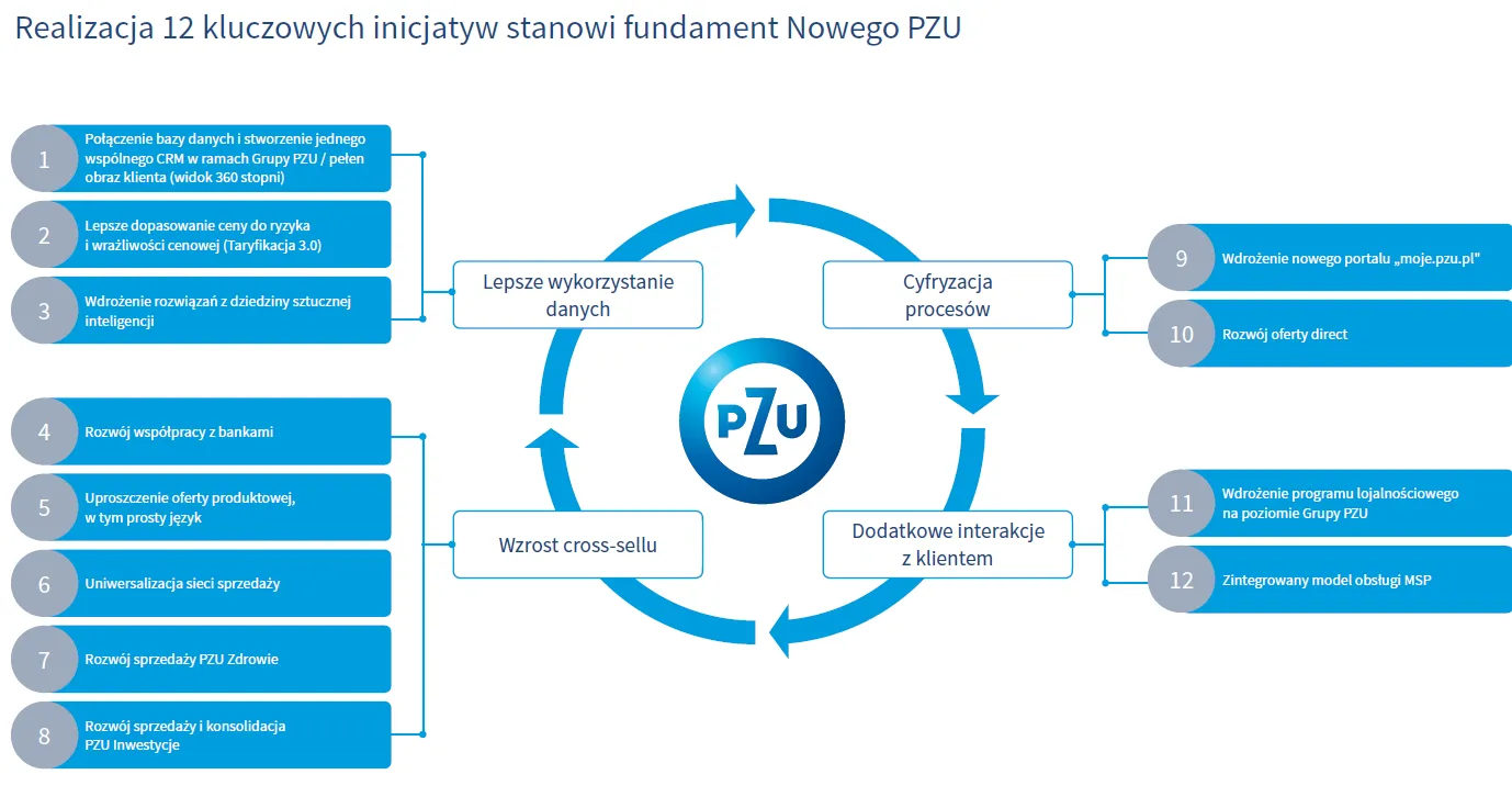 Prezes PZU o strategii do 2020 roku: Nowe PZU to więcej niż ubezpieczenia