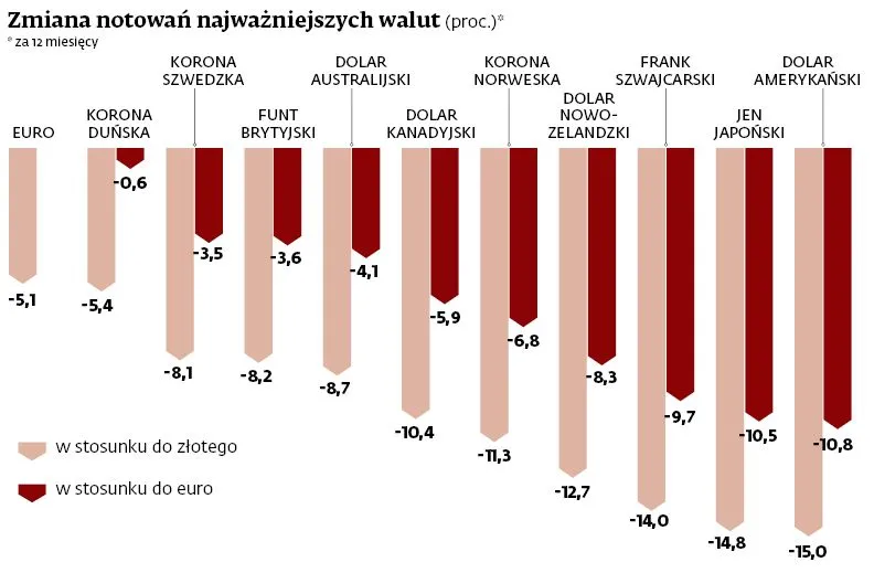 Ucieczka z bezpiecznej przystani. Inwestorzy nie kupują już franków czy dolarów