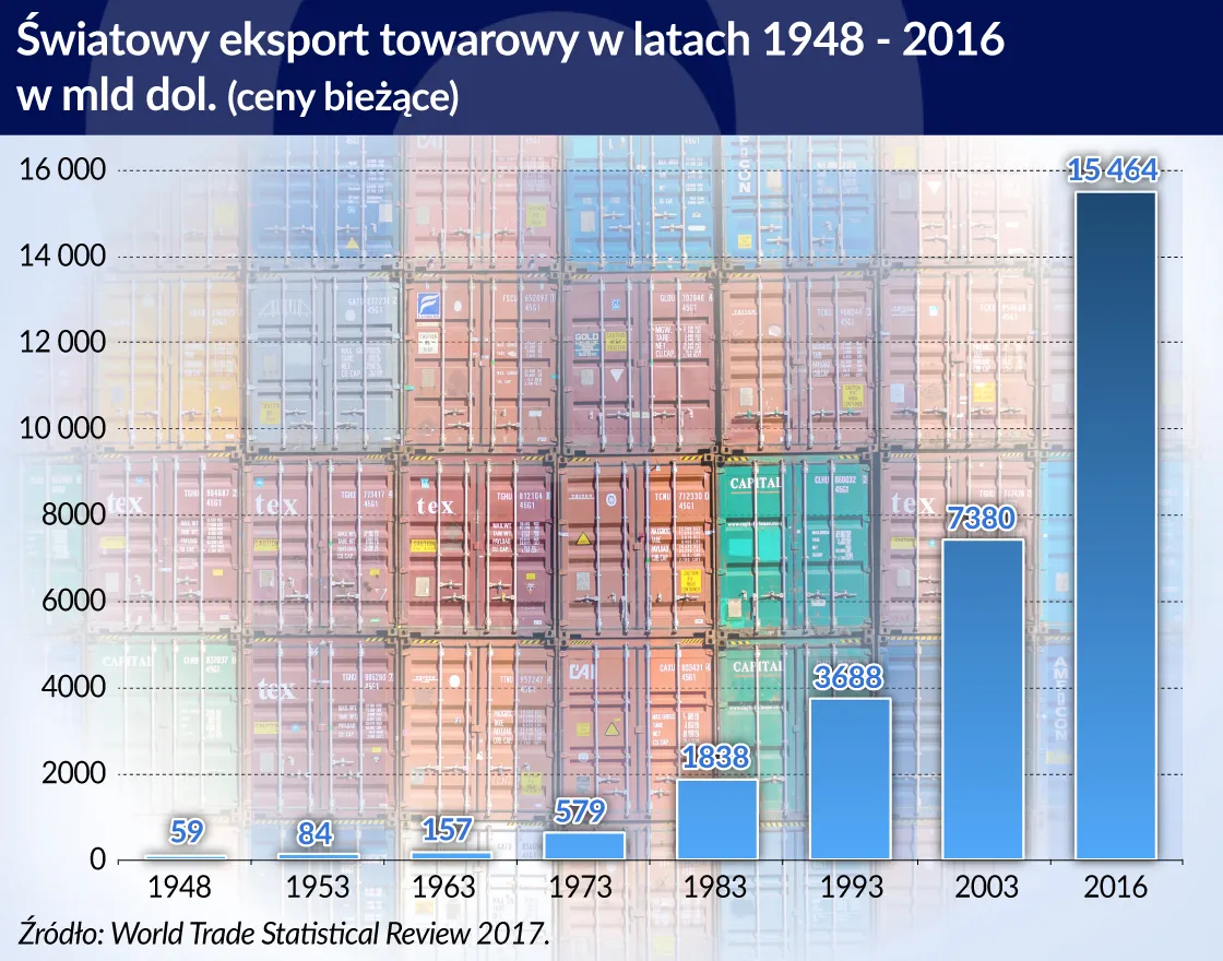 Handel światowy rośnie szybko, ale Polska jest szybsza