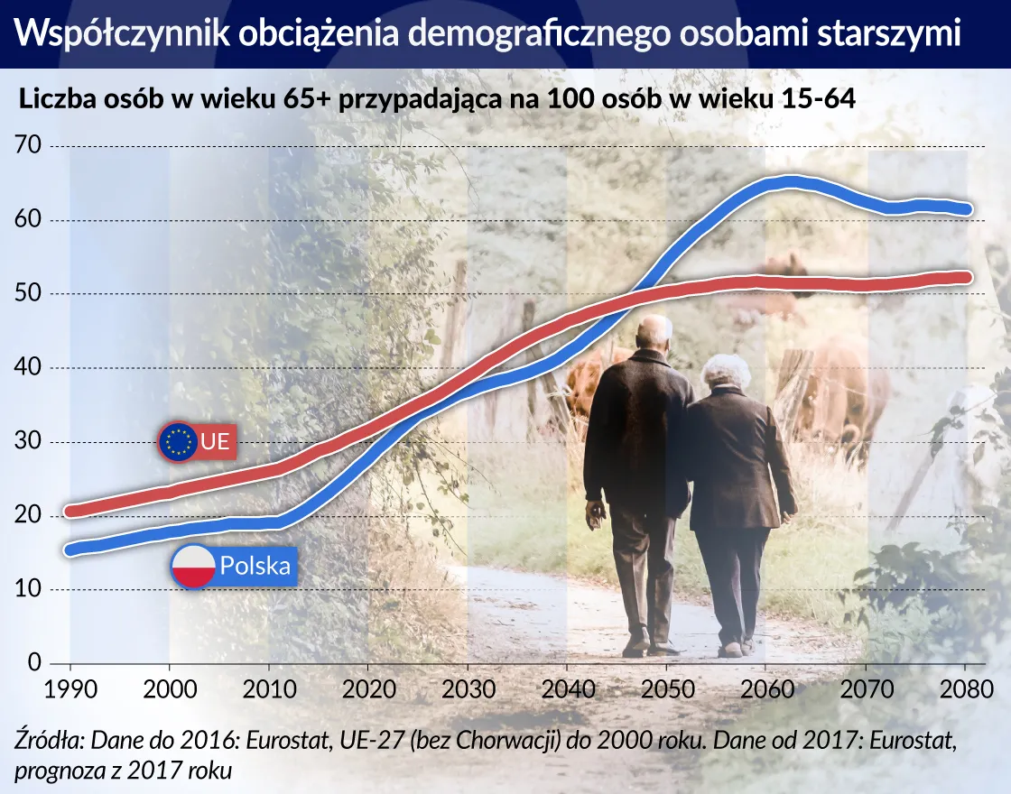 Polski problem demograficzny wpłynie na raty kredytów. Stopy powinny spadać