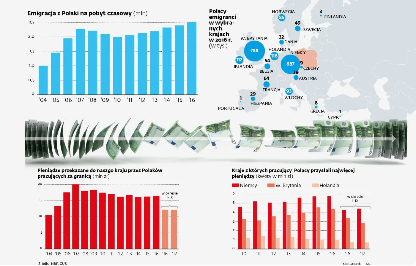 Ile pieniędzy przesyłają polscy emigranci do kraju?