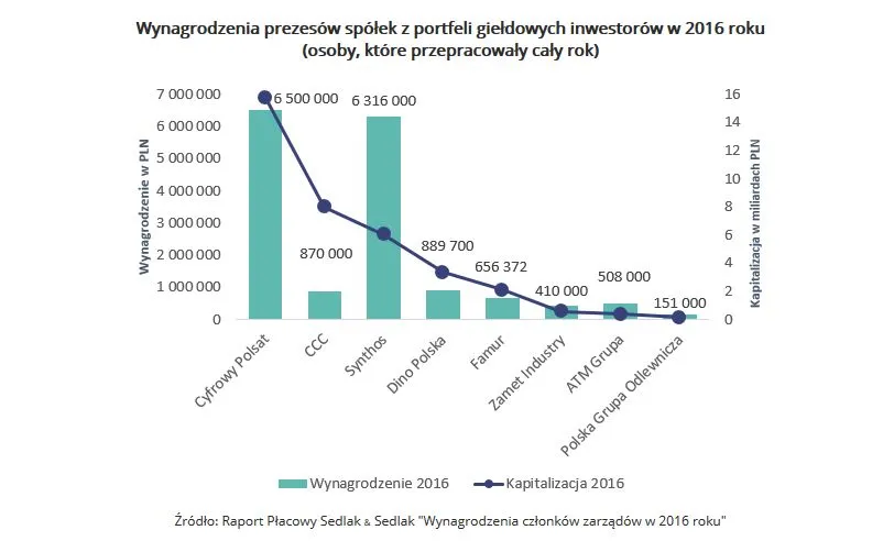 Wynagrodzenia prezesów spółek z portfeli giełdowych inwestorów w 2016 roku
