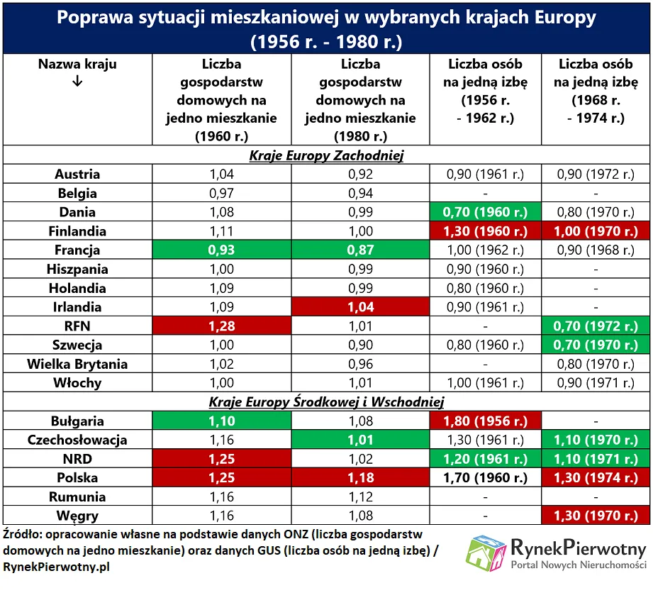 Demografia utrudniła Polsce mieszkaniowy pościg za Zachodem
