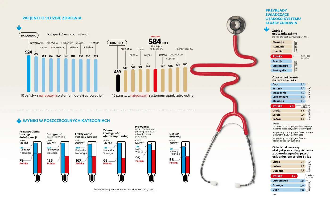 Polska w grupie państw z najgorszym systemem ochrony zdrowia w Europie