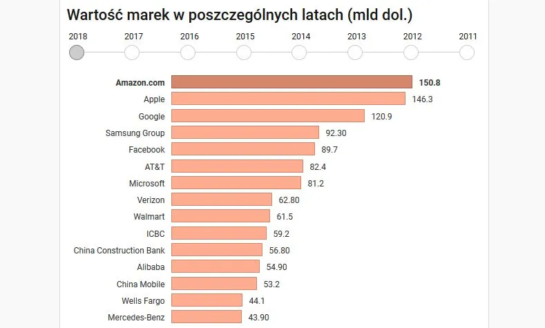 Google zdeklasowany. To Amazon jest dziś najcenniejszą marką świata