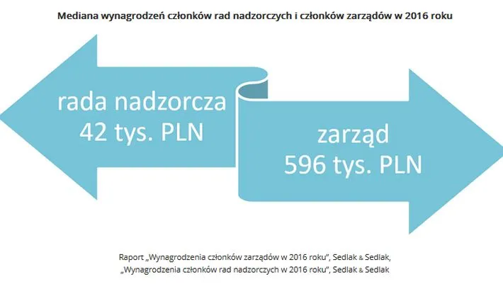 Mediana wynagrodzeń członków rad nadzorczych i członków zarządów w 2016 roku
