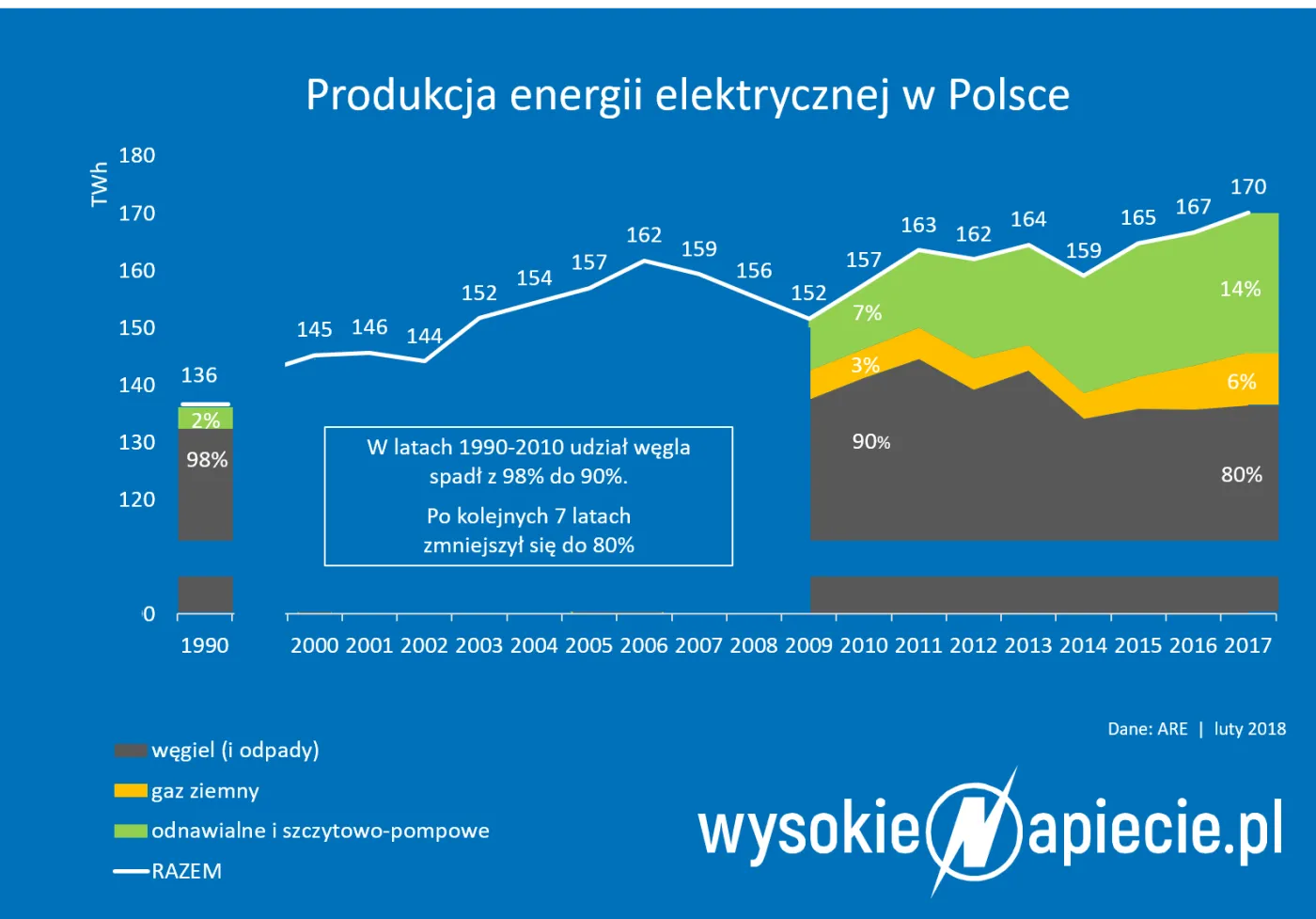 Najniższy udział węgla w polskiej energetyce od 100 lat