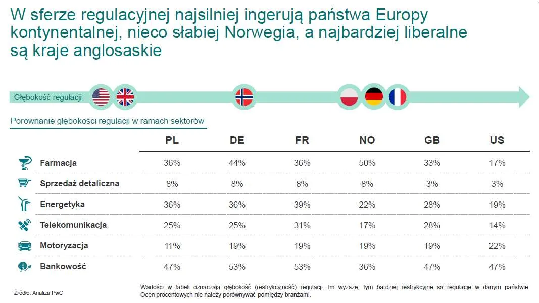 Pod względem regulacji wciąż jesteśmy bardziej liberalni niż Niemcy i Francja