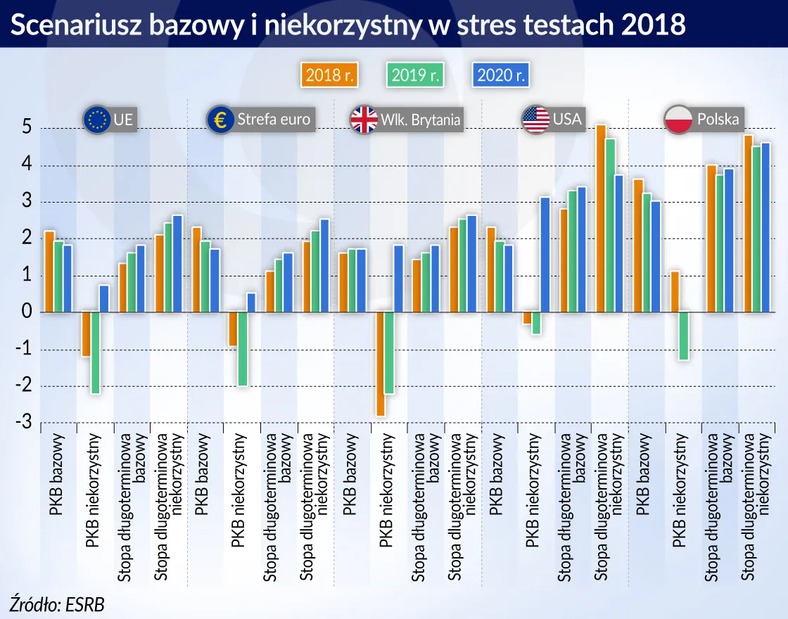 Europejskie stres testy – cios gospodarce mogą zadać rynki