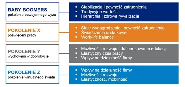 Pokolenie Baby Boomers, X, Y i Z w jednej firmie. Jak pogodzić ich oczekiwania?