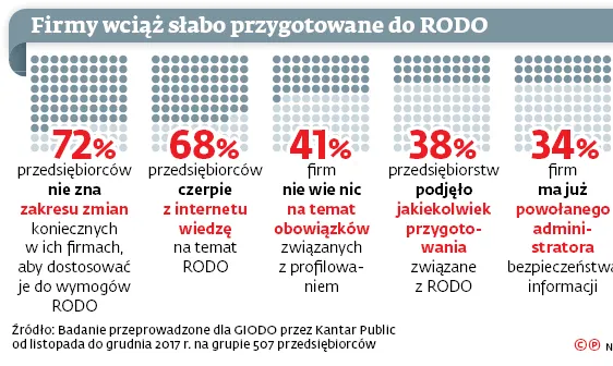 RODO łatwiejsze tylko dla najmniejszych firm