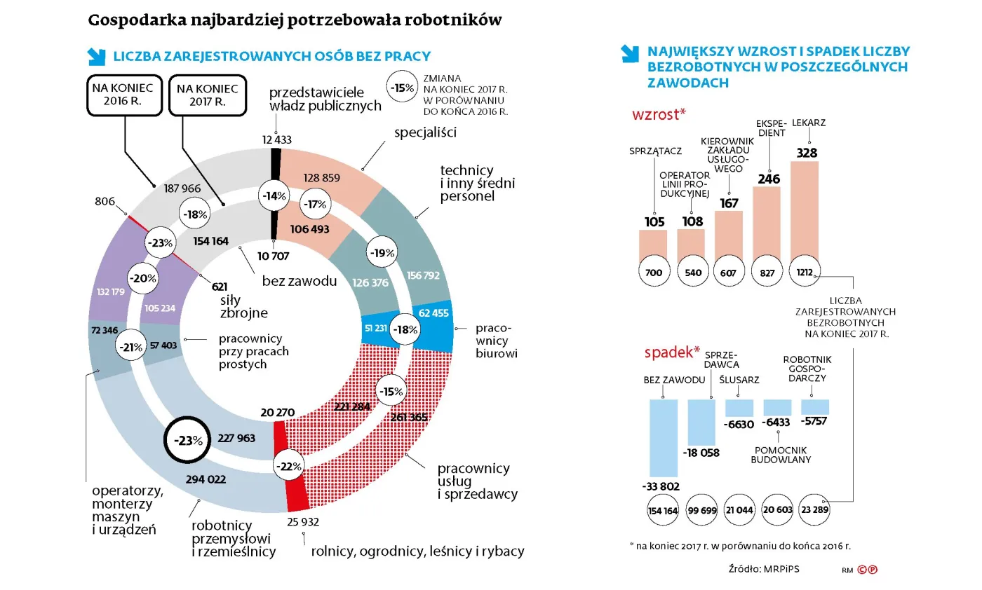 Robotnicy pompują statystyki. Najbardziej wzrosła liczba bezrobotnych... lekarzy