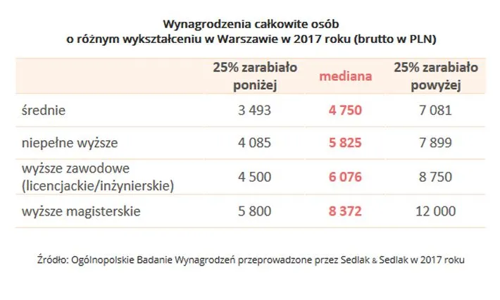 Wynagrodzenia całkowite osób o różnym wykształceniu w Warszawie w 2017 r.
