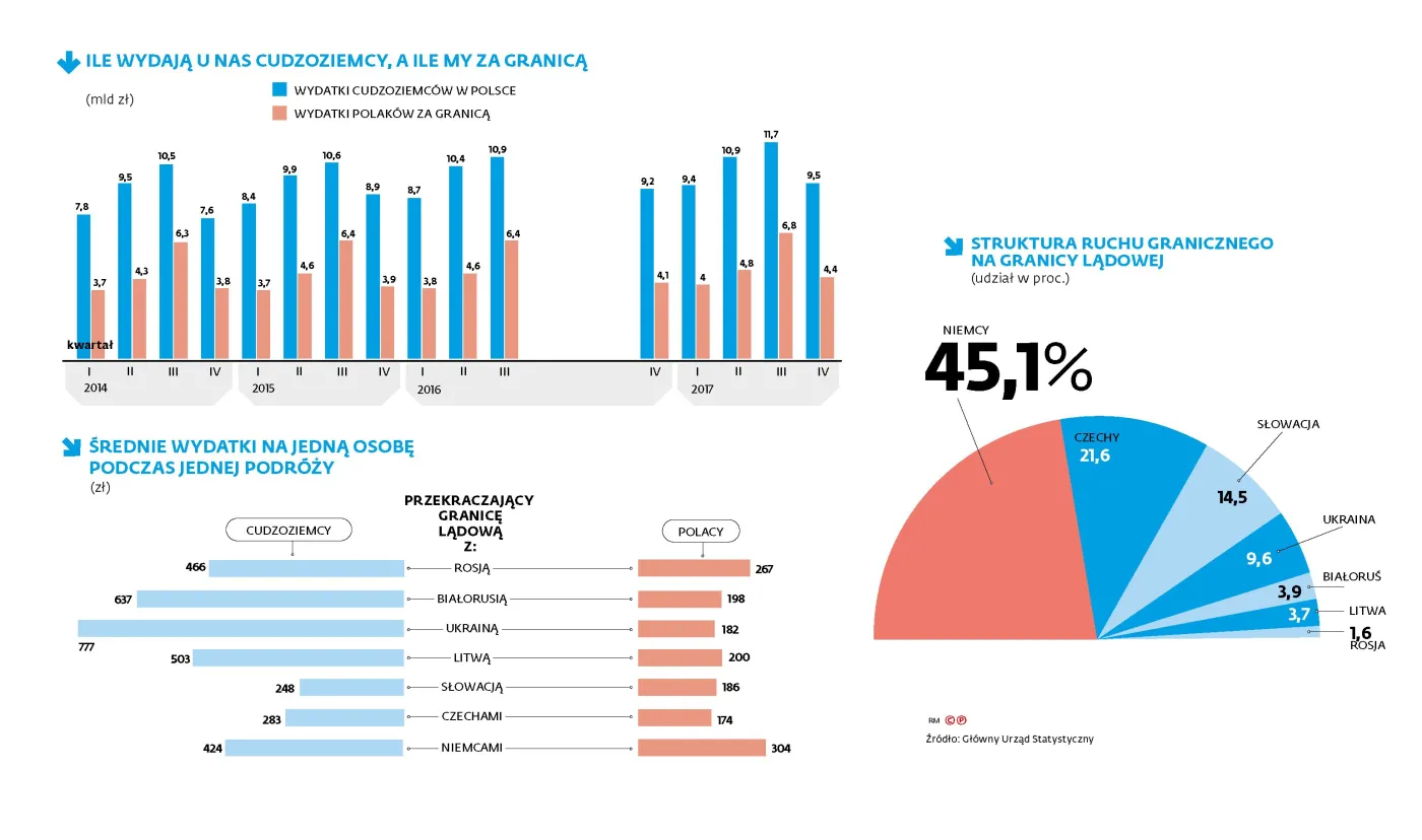Sąsiedzi zostawiają u nas coraz więcej. Ukrainiec zostawia 777 zł. Niemiec – 424 zł