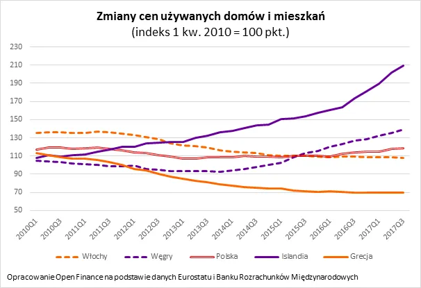 Ceny mieszkań w Europie galopują. W Polsce ten pęd dopiero się zaczyna