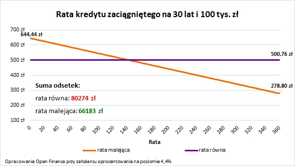 Ponad 90 proc. Polaków może szybciej pozbyć się hipoteki