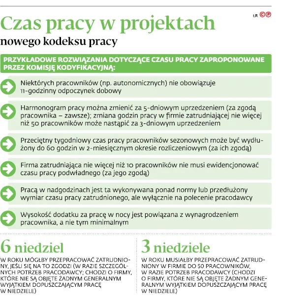 Nowego kodeksu pracy nie będzie, ale rząd szykuje pewne zmiany. Zobacz jakie