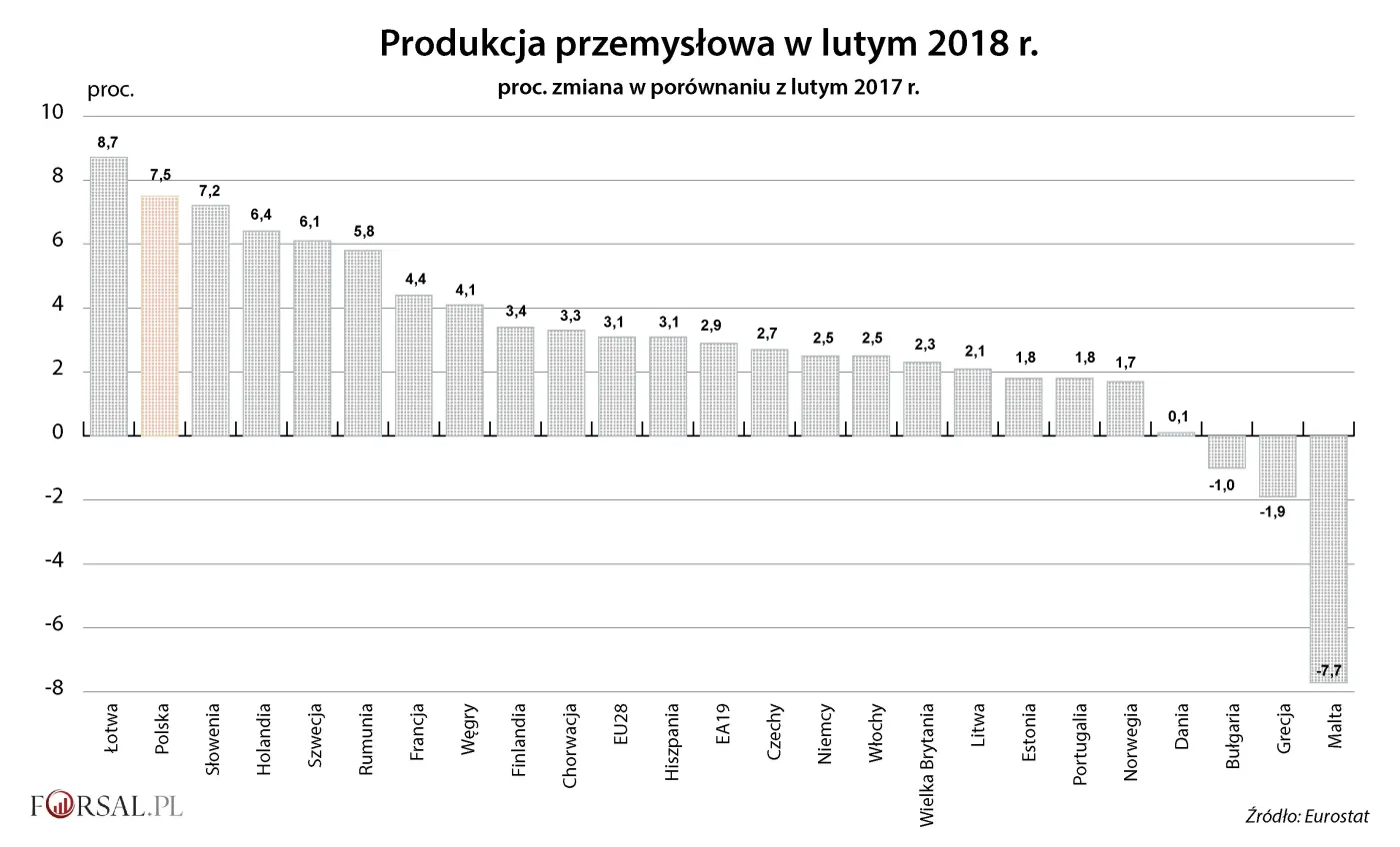 Polska wśród europejskich liderów wzrostu produkcji przemysłowej. Eurostat podał najnowsze dane