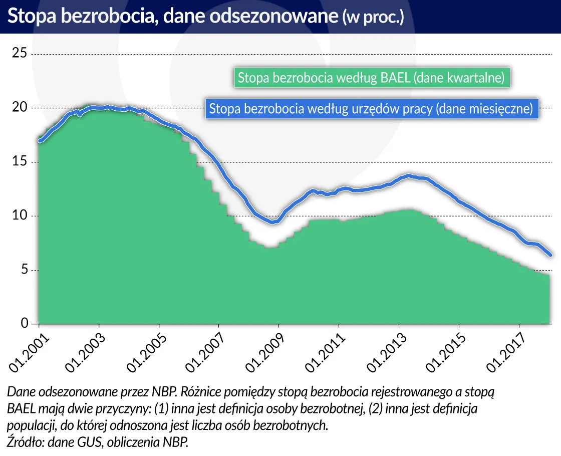 3308122-stopa-bezrobocia-odsezonowana.jpg