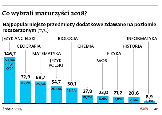 Egzamin dojrzałości będzie trudniejszy. Większość uczniów nie zdałaby nowej matury