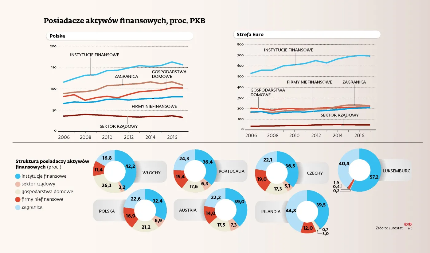 Mamy prawie tyle, co zagranica. Polacy posiadają aktywa warte ponad 100 proc. PKB