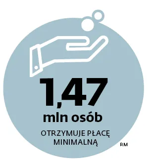 Płaca minimalna w górę. Aż o 117 zł