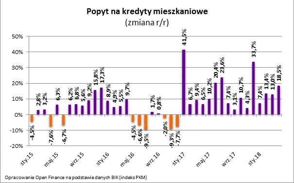 3334457-popyt-na-kredyty-mieszkaniowe.png