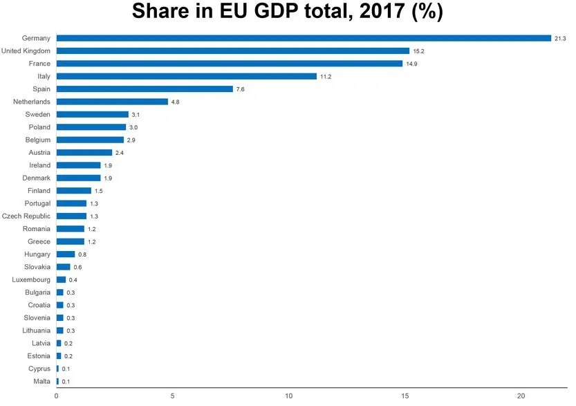 Trzy kraje tworzą ponad połowę PKB Unii Europejskiej. Eurostat podał dane za 2017 rok