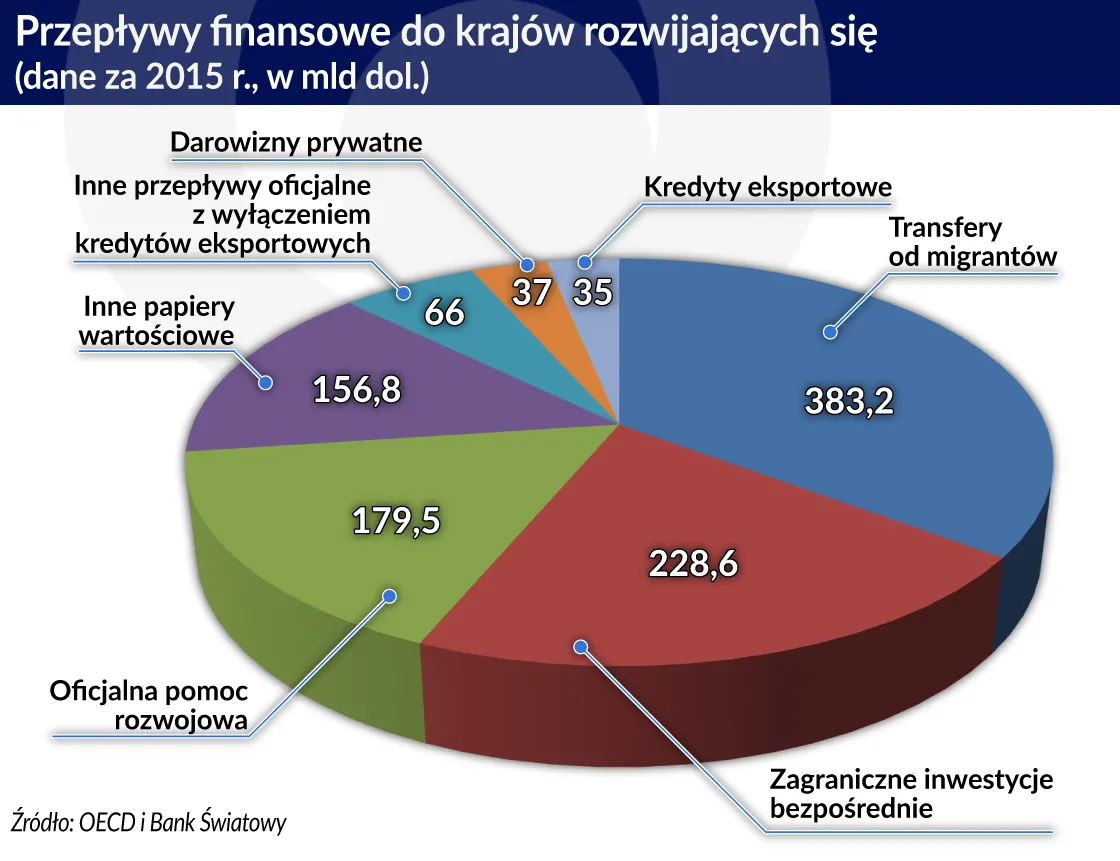 3340811-przeplywy-finansowe-do-krajow.jpg