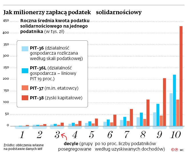 Najbogatsi najbardziej solidarni? Połowa daniny przyjdzie od milionerów