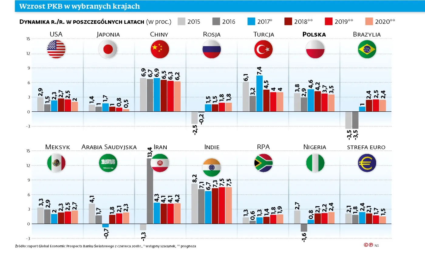 3356075-wzrost-pkb-w-wybranych-krajach.jpg