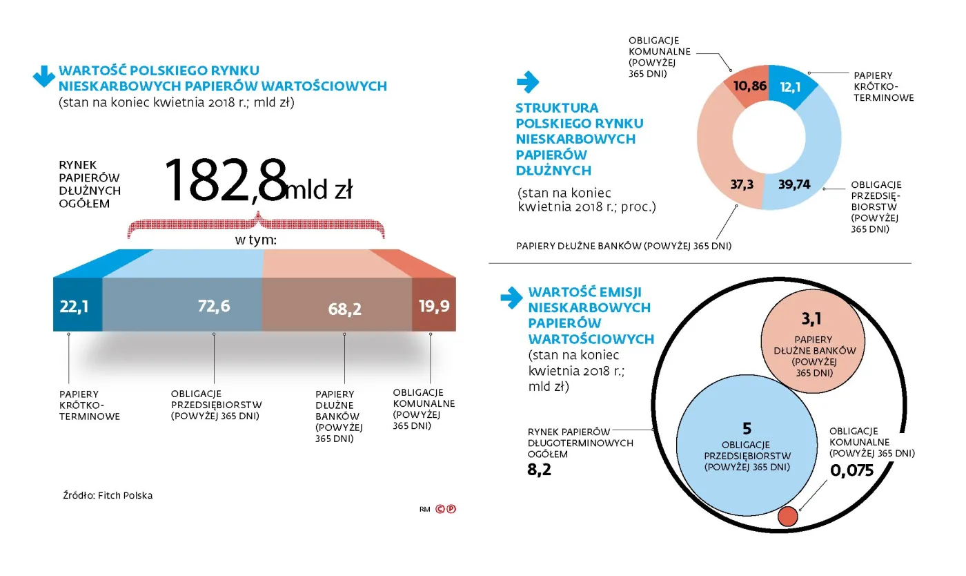 Afera GetBacku uderzy w uczciwe firmy. Chodzi o emisje obligacji