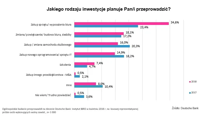 Strategia "ucieczki do przodu". W co inwestują przedstawiciele wolnych zawodów w Polsce?