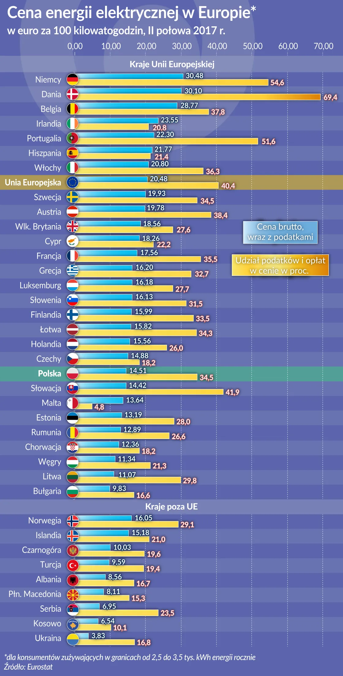 Oko na gospodarkę: Ceny prądu w Polsce rosną
