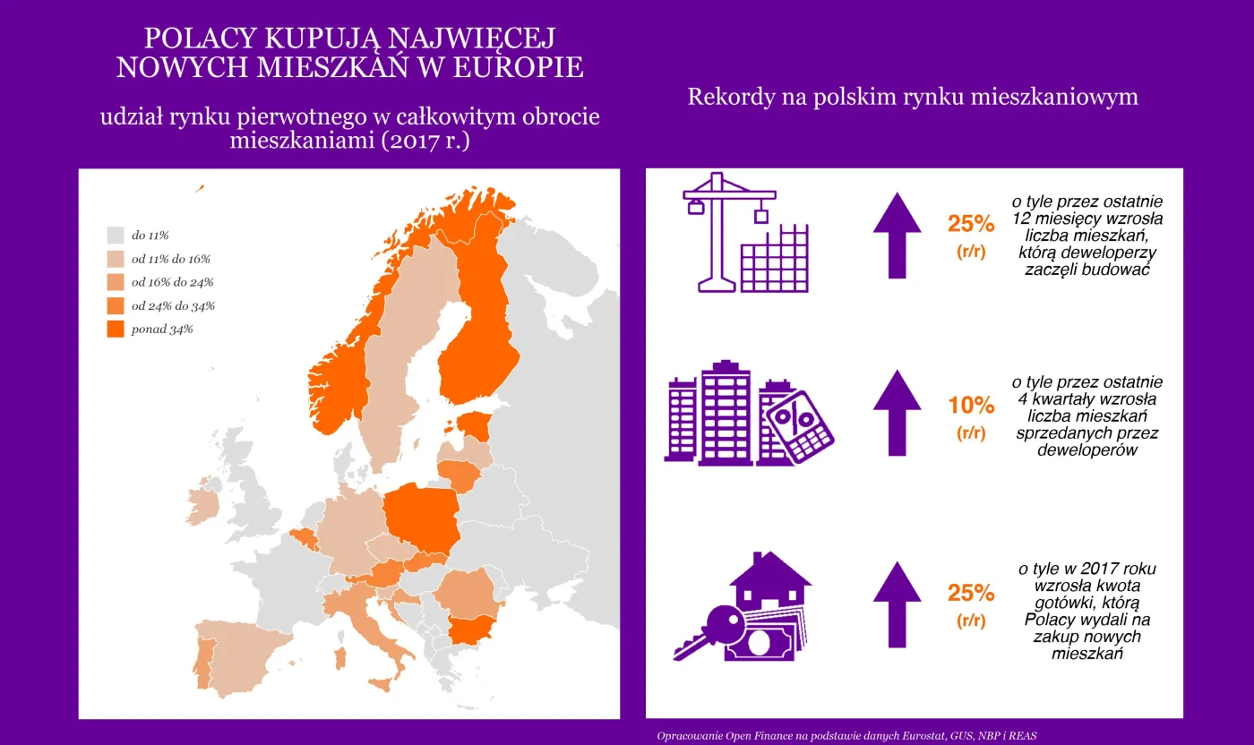 Polacy kupują najwięcej nowych mieszkań w Europie. Dlaczego?
