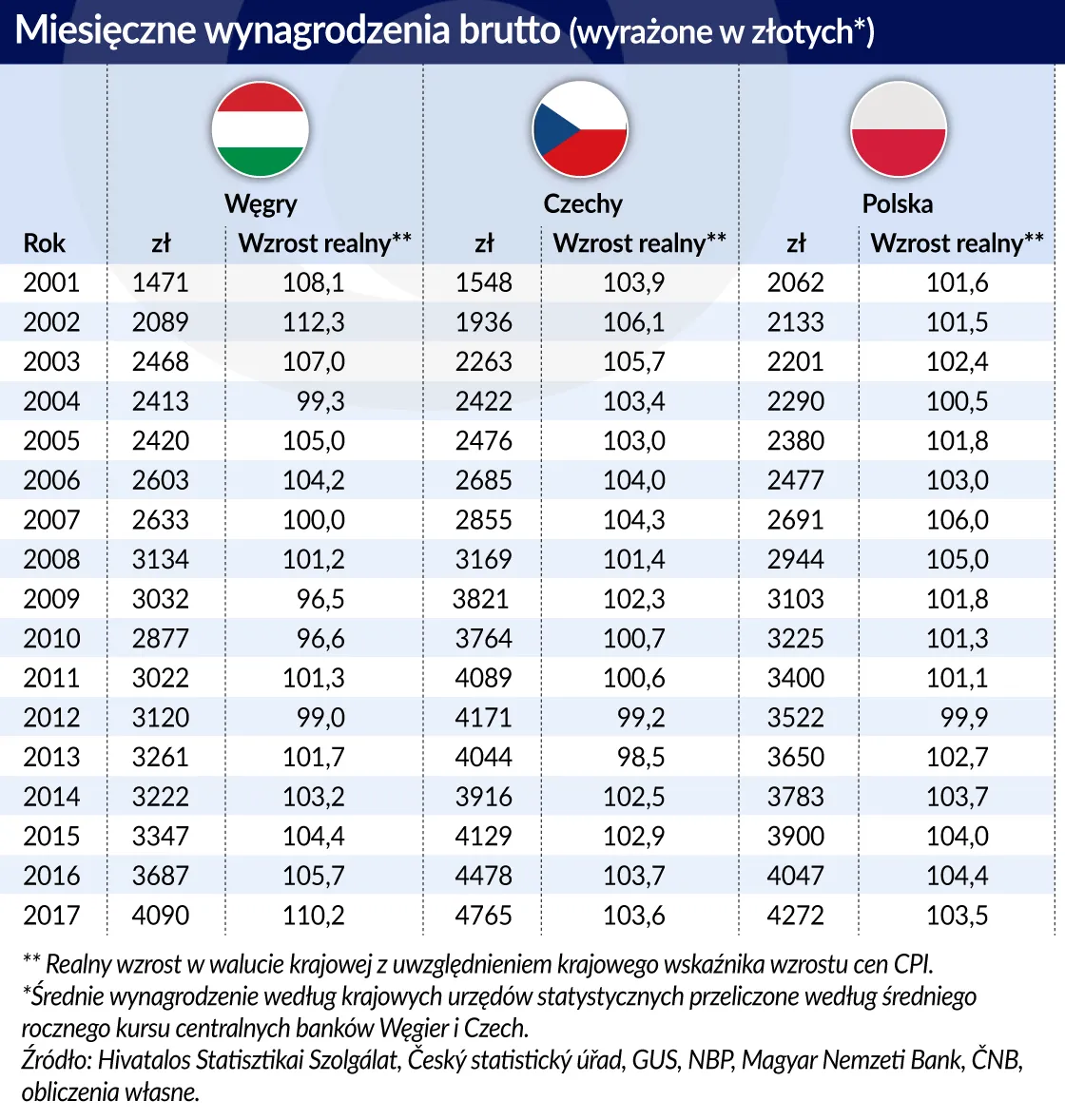3370863-wynagrodznie-brutto-miesieczne-w-pln-wegry-czechy-polska-2001-2017.jpg