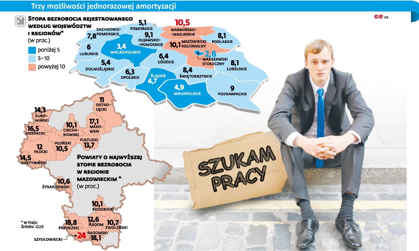 Na Mazowszu z pracą jak na Mazurach. Bezrobocie jest 66 proc. wyższe niż krajowe